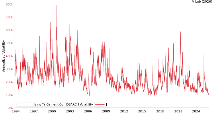 graph of Hsing Ta Cement Co EGARCH