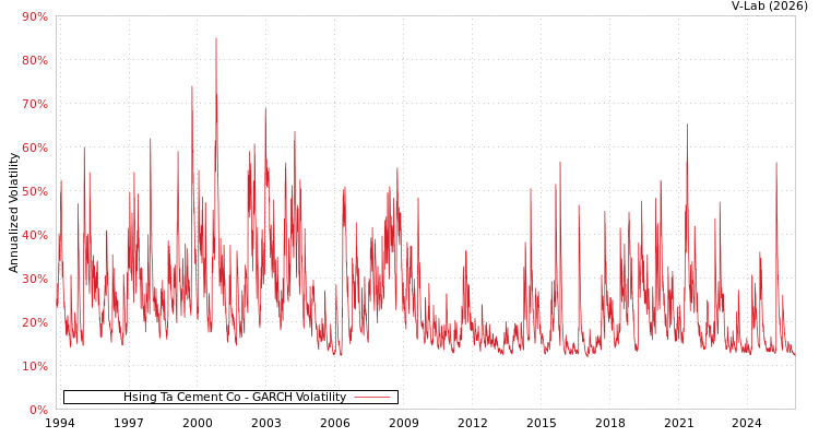 graph of Hsing Ta Cement Co GARCH