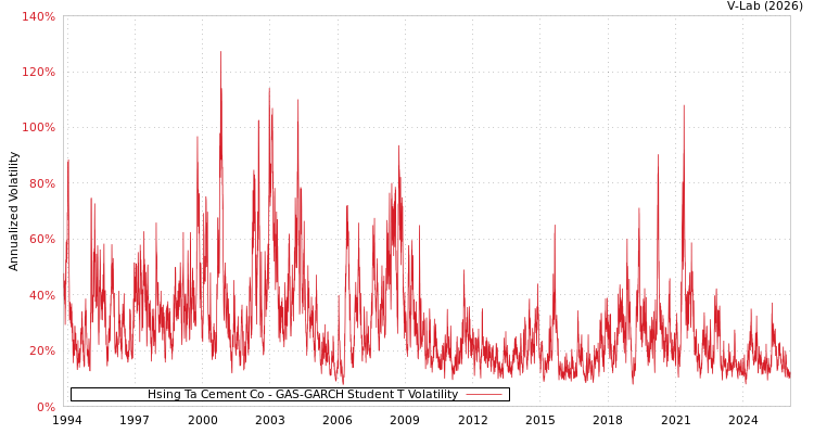 graph of Hsing Ta Cement Co GAS-GARCH-T