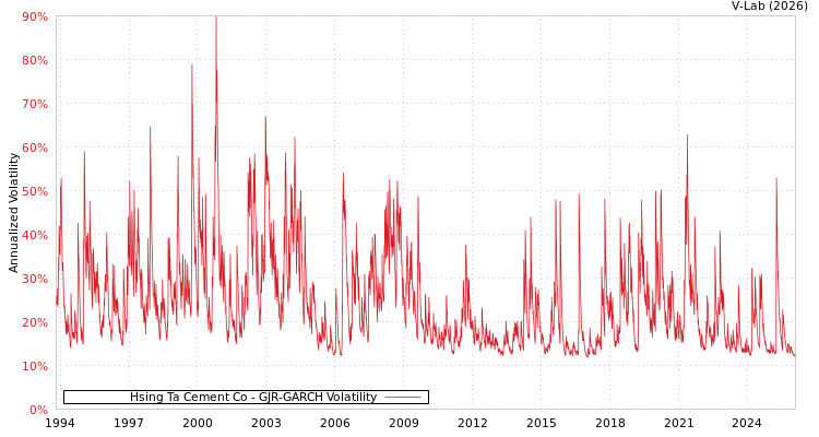 graph of Hsing Ta Cement Co GJR-GARCH