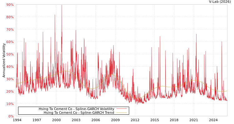 graph of Hsing Ta Cement Co SGARCH