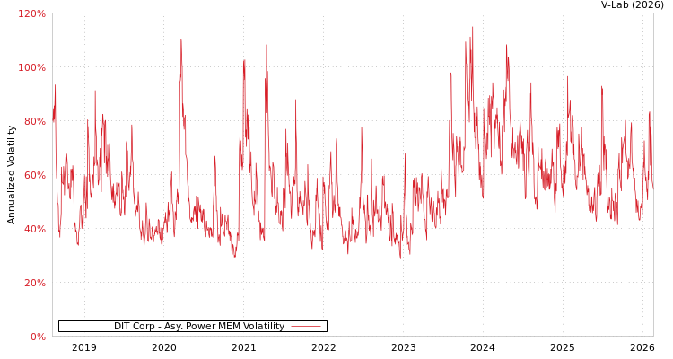 graph of DIT Corp APMEM