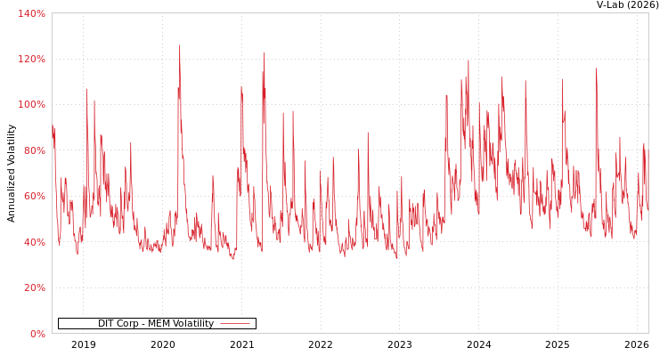 graph of DIT Corp MEM