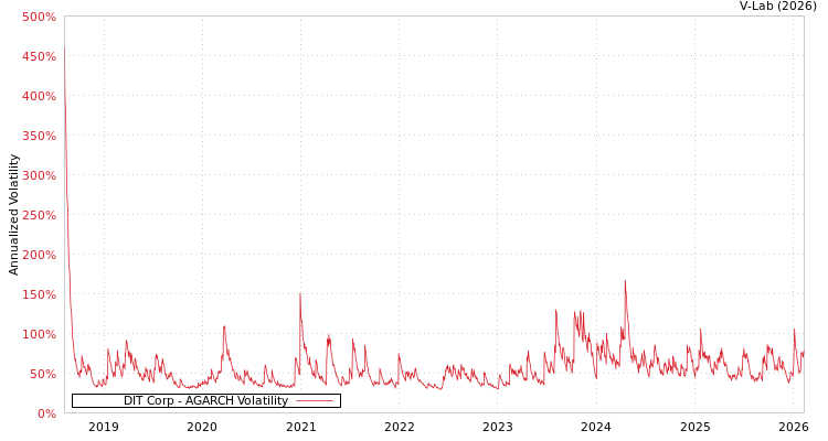 graph of DIT Corp AGARCH