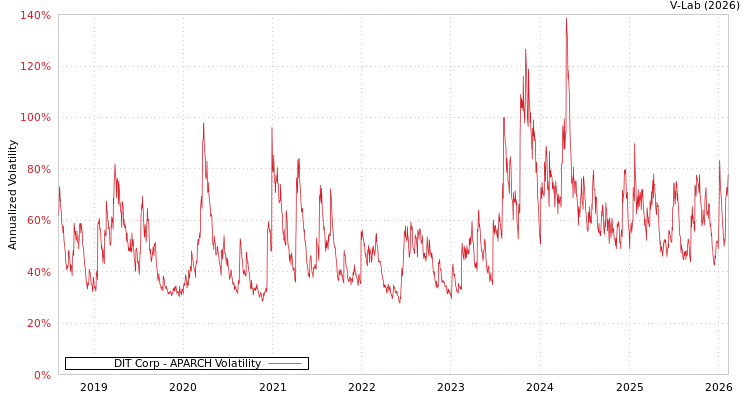 graph of DIT Corp APARCH