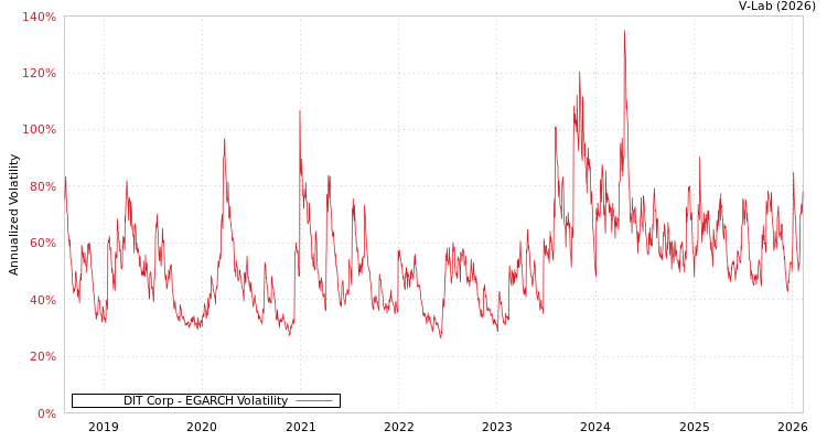 graph of DIT Corp EGARCH