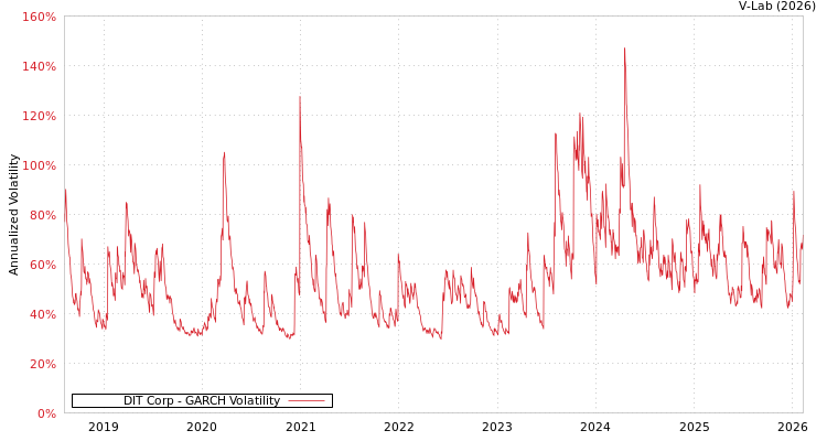 graph of DIT Corp GARCH