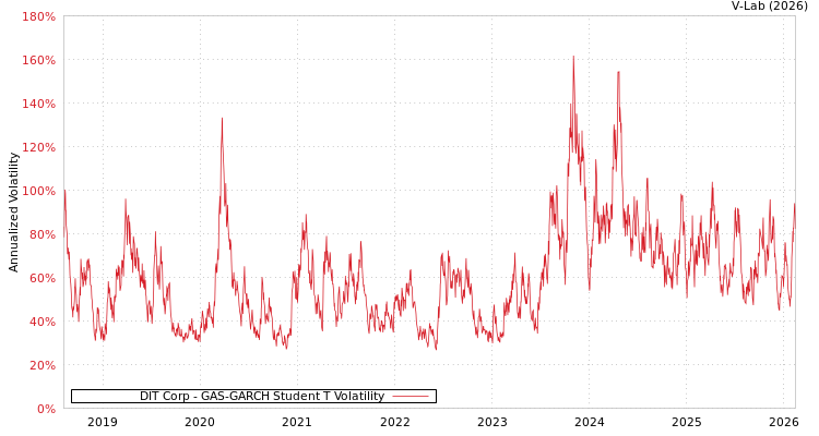 graph of DIT Corp GAS-GARCH-T