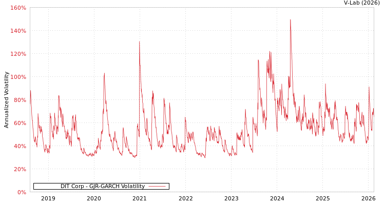 graph of DIT Corp GJR-GARCH
