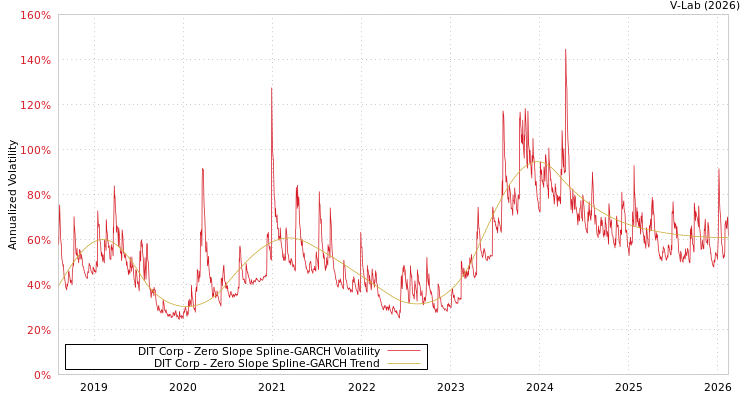 graph of DIT Corp S0GARCH