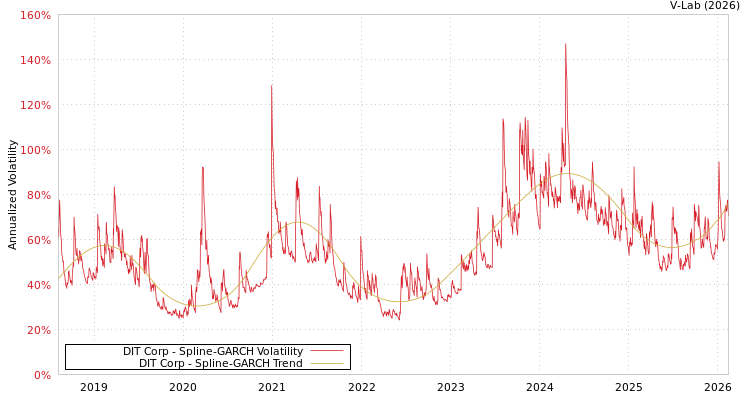 graph of DIT Corp SGARCH