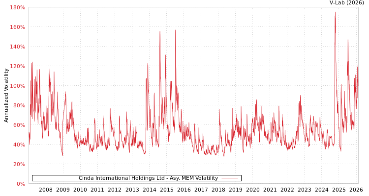 graph of Cinda International Holdings Ltd AMEM