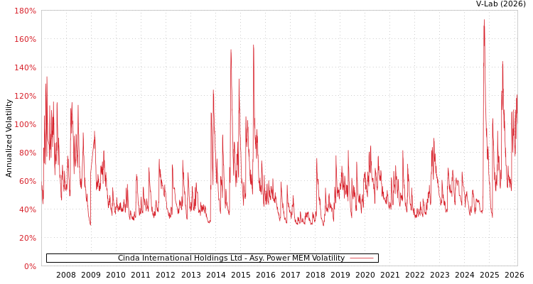 graph of Cinda International Holdings Ltd APMEM