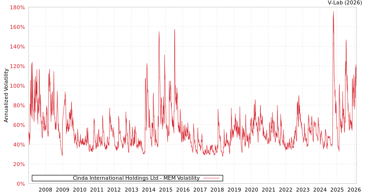 graph of Cinda International Holdings Ltd MEM