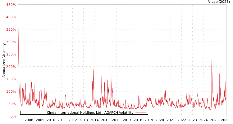 graph of Cinda International Holdings Ltd AGARCH