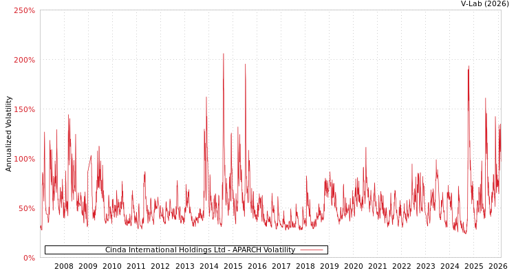 graph of Cinda International Holdings Ltd APARCH