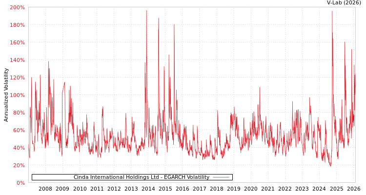graph of Cinda International Holdings Ltd EGARCH