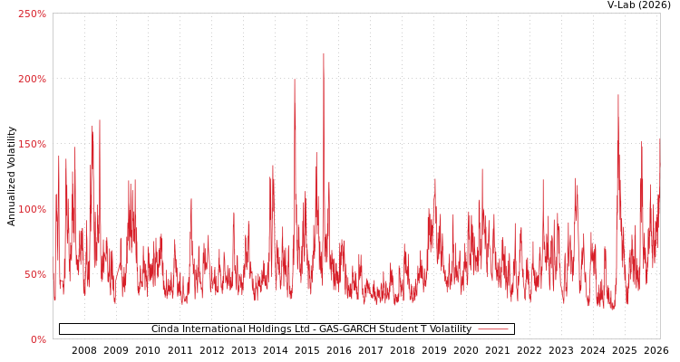 graph of Cinda International Holdings Ltd GAS-GARCH-T