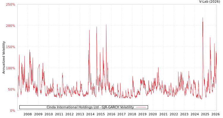 graph of Cinda International Holdings Ltd GJR-GARCH