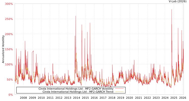 graph of Cinda International Holdings Ltd MF2-GARCH