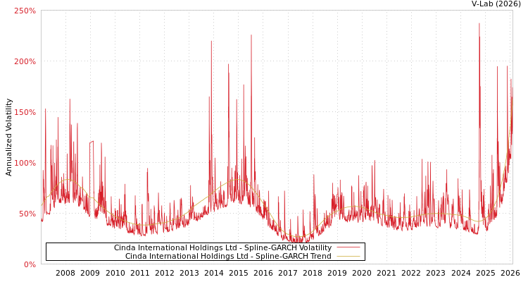 graph of Cinda International Holdings Ltd SGARCH