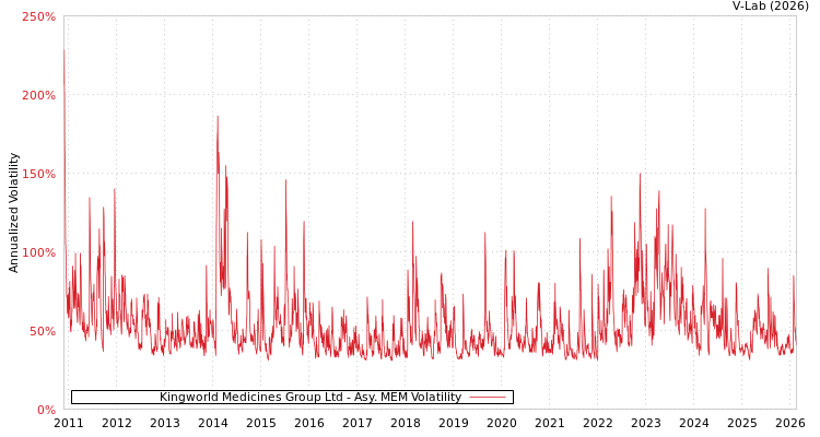 graph of Kingworld Medicines Group Ltd AMEM