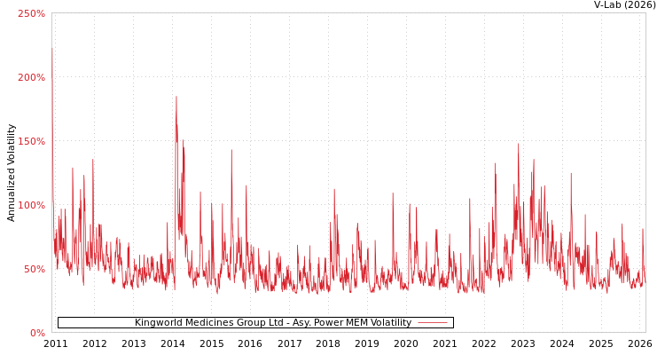 graph of Kingworld Medicines Group Ltd APMEM