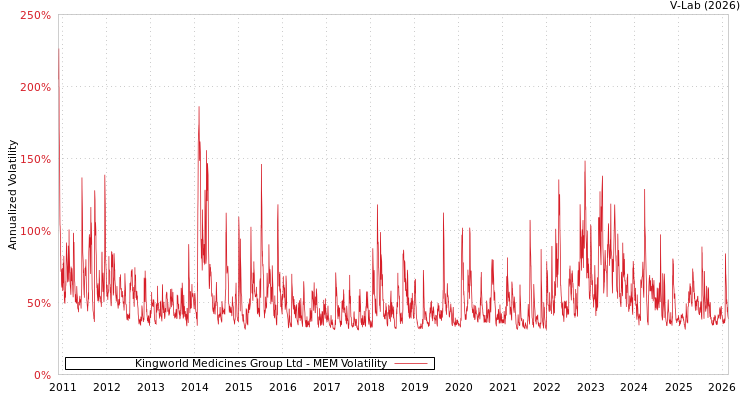 graph of Kingworld Medicines Group Ltd MEM