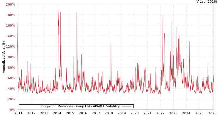 graph of Kingworld Medicines Group Ltd APARCH