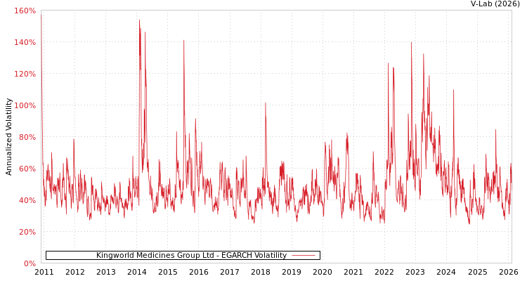 graph of Kingworld Medicines Group Ltd EGARCH