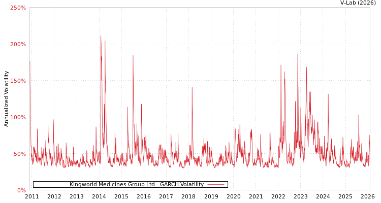 graph of Kingworld Medicines Group Ltd GARCH