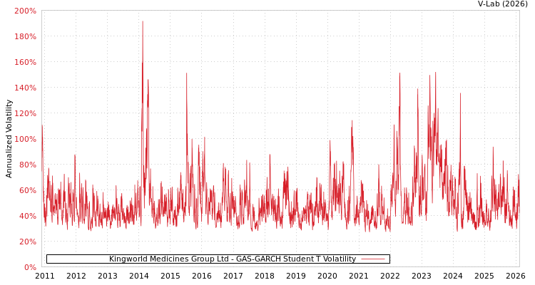 graph of Kingworld Medicines Group Ltd GAS-GARCH-T