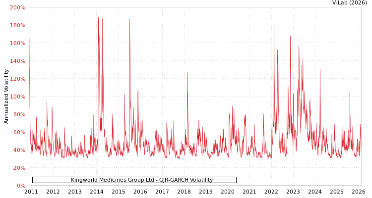 graph of Kingworld Medicines Group Ltd GJR-GARCH
