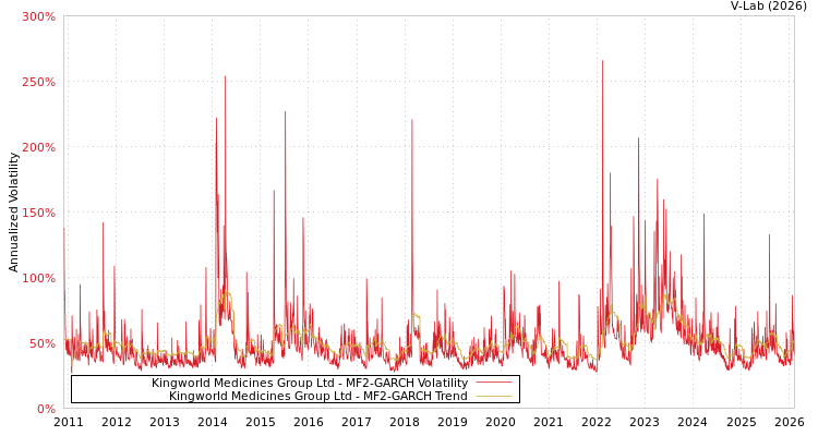 graph of Kingworld Medicines Group Ltd MF2-GARCH