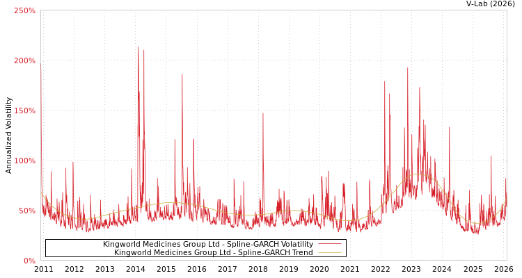 graph of Kingworld Medicines Group Ltd SGARCH