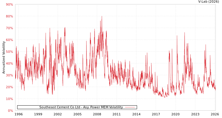 graph of Southeast Cement Co Ltd APMEM