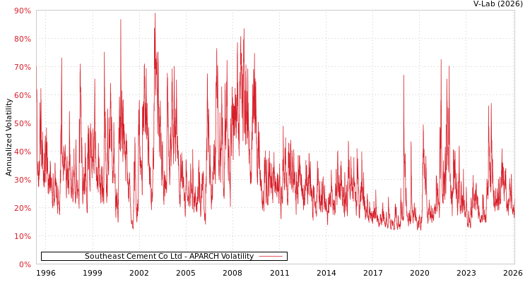 graph of Southeast Cement Co Ltd APARCH