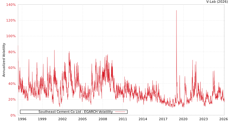 graph of Southeast Cement Co Ltd EGARCH