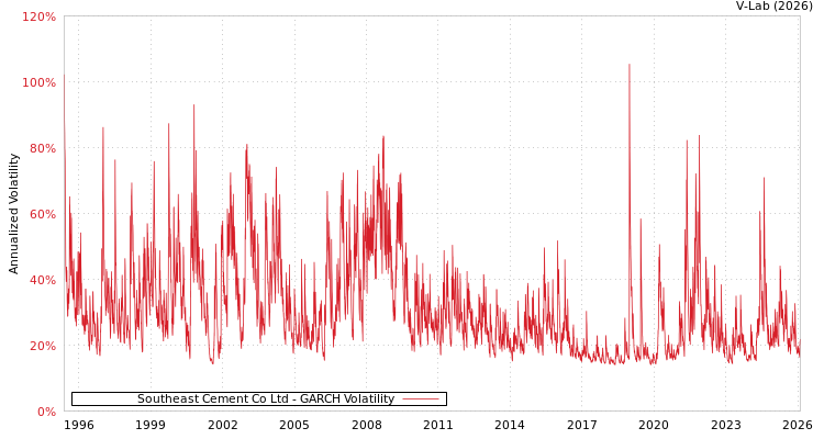 graph of Southeast Cement Co Ltd GARCH