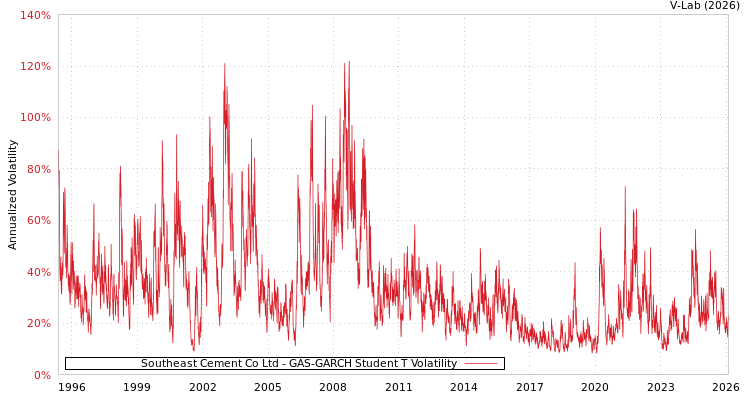 graph of Southeast Cement Co Ltd GAS-GARCH-T
