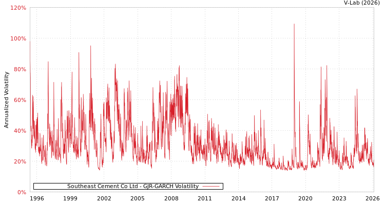 graph of Southeast Cement Co Ltd GJR-GARCH