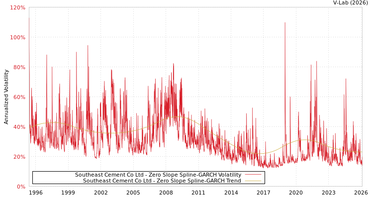 graph of Southeast Cement Co Ltd S0GARCH