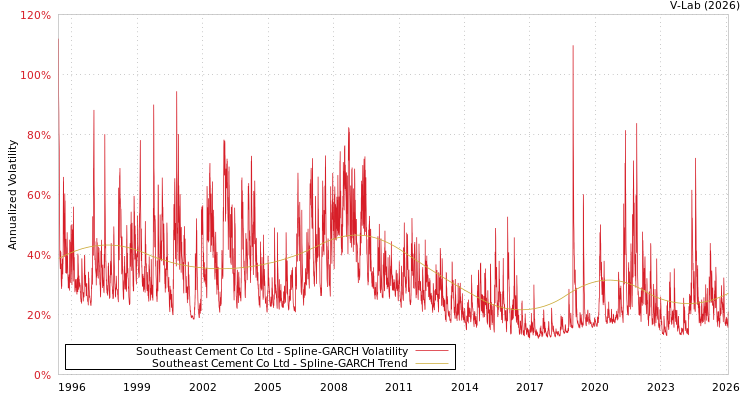 graph of Southeast Cement Co Ltd SGARCH