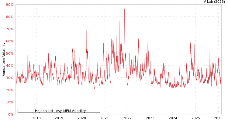 graph of Hojeon Ltd AMEM