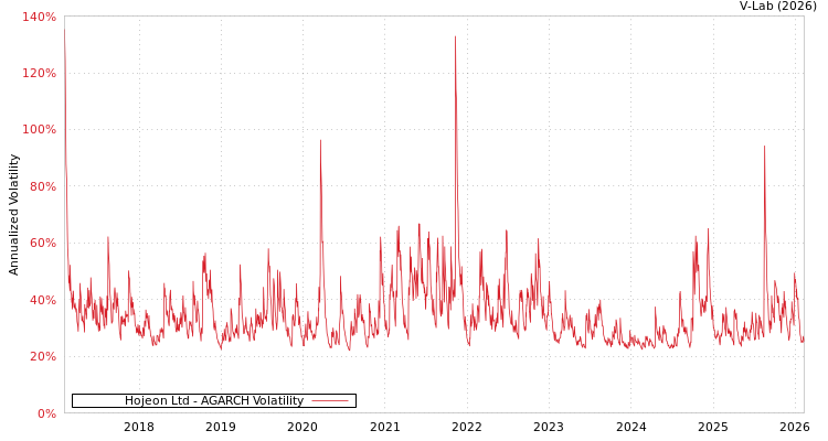 graph of Hojeon Ltd AGARCH