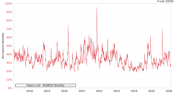 graph of Hojeon Ltd EGARCH