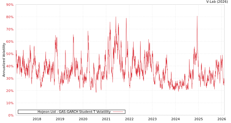 graph of Hojeon Ltd GAS-GARCH-T