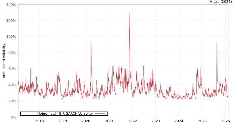 graph of Hojeon Ltd GJR-GARCH