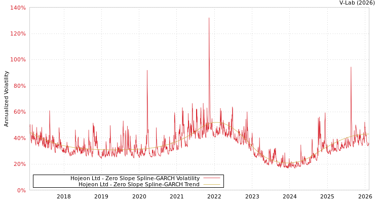 graph of Hojeon Ltd S0GARCH
