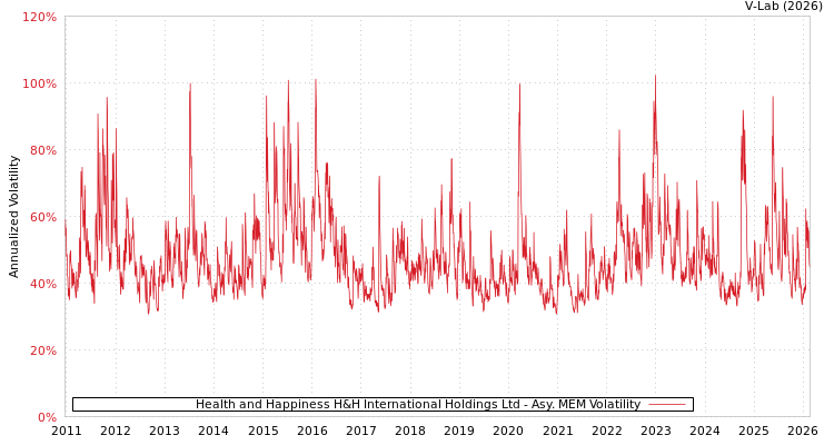 graph of Health and Happiness H&H International Holdings Ltd AMEM